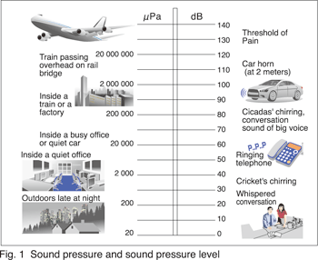 Fig.1 Sound pressure and sound pressure level