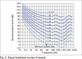 Fig.2 Equal loudness curves of sound(ISO 226：2003）