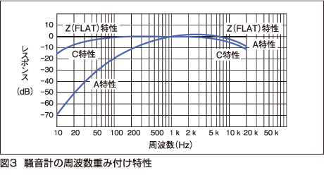 図3　騒音計の周波数重み付け特性