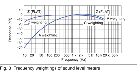 Fig.3 Frequency weightings of sound level meters