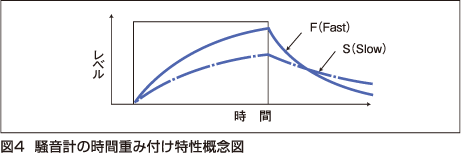 図4　騒音計の時間重み付け特性概念図