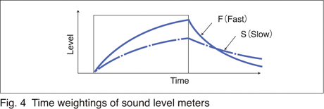 Fig.4 Time weightings of sound level meters