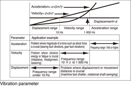 Vibration parameter