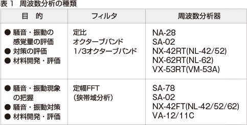 表1　周波数分析の種類