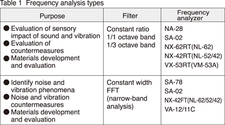 table 1 Frequency analysis types