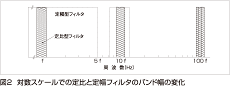 図2　対数スケールでの定比と定幅フィルタのバンド幅の変化